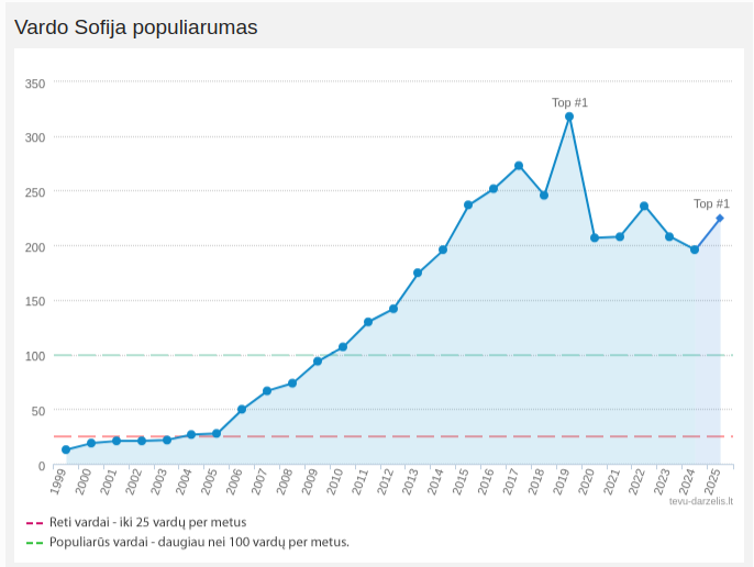 Vardo Sofija populiarumo kreivė